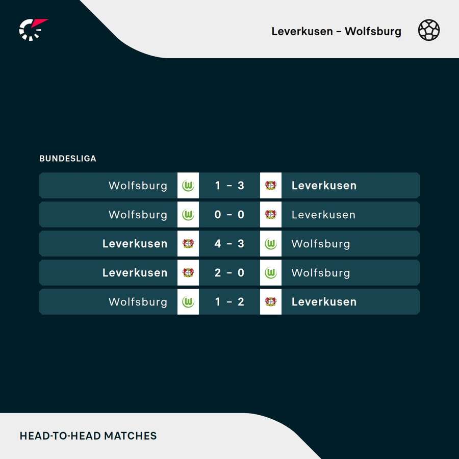 Os resultados dos últimos encontros entre Leverkusen e Wolfsburg