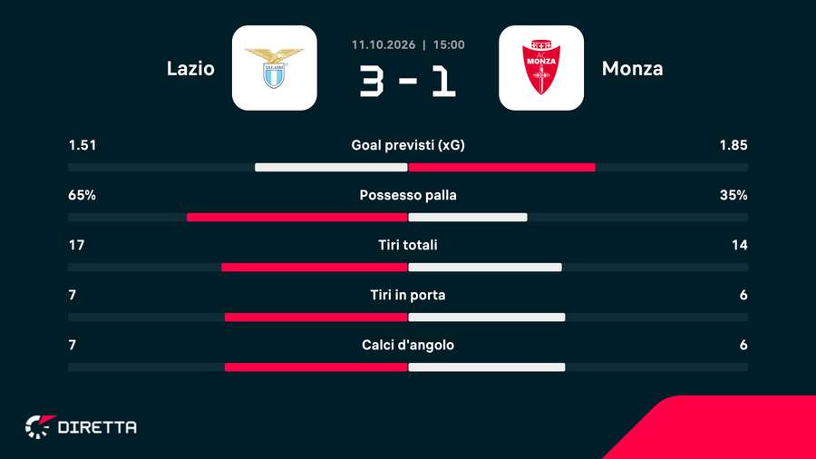 Le statistiche del match