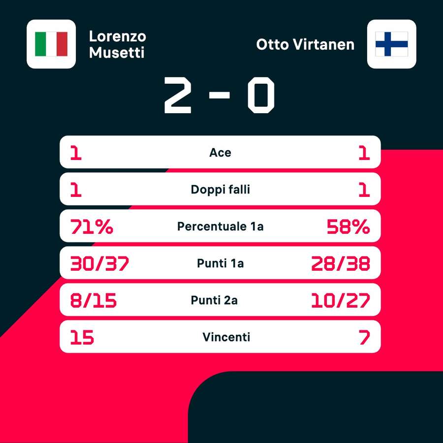 Le statistiche di Musetti vs Virtanen Le statistiche di Musetti vs Virtanen