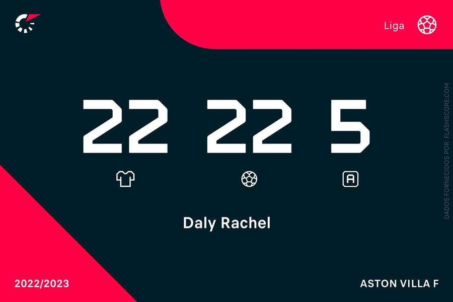 Os números da época 2022/23 de Rachel Daly no campeonato pelo Aston Villa Os números da época 2022/23 de Rachel Daly no campeonato pelo Aston Villa