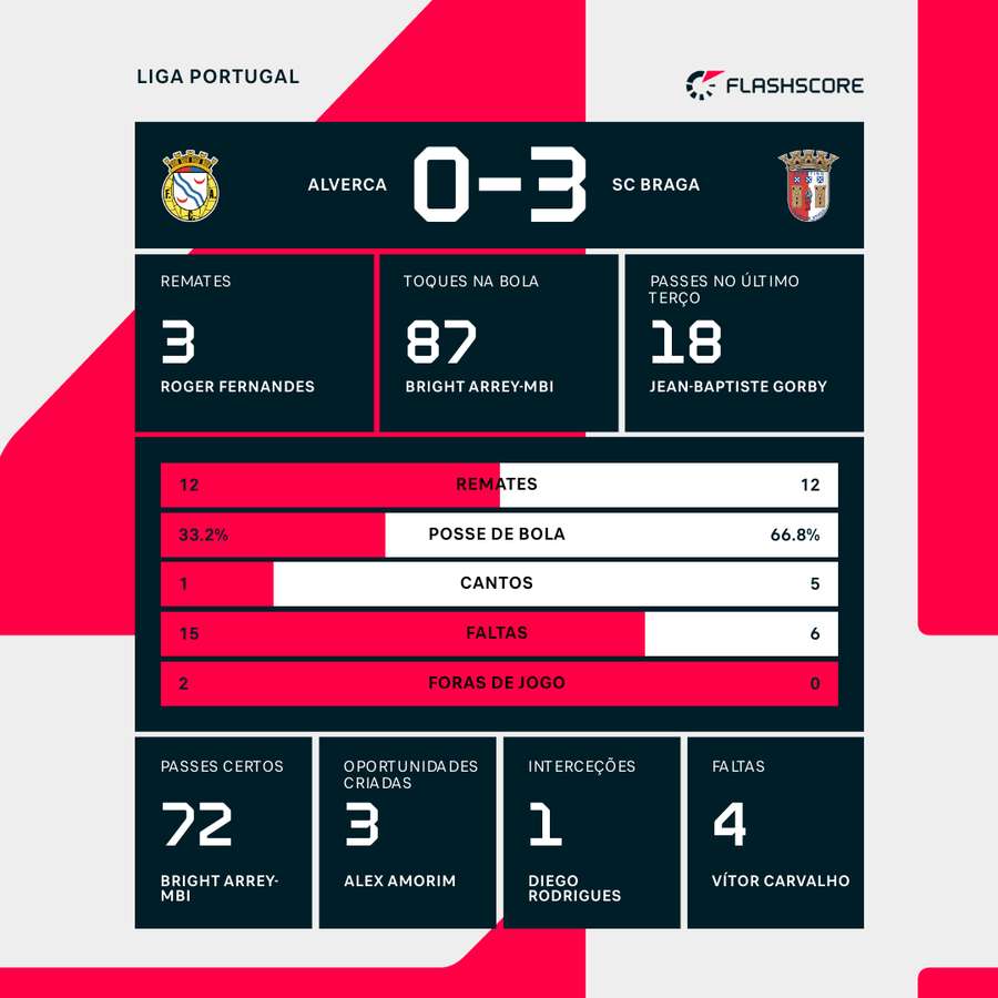 Os números finais da partida