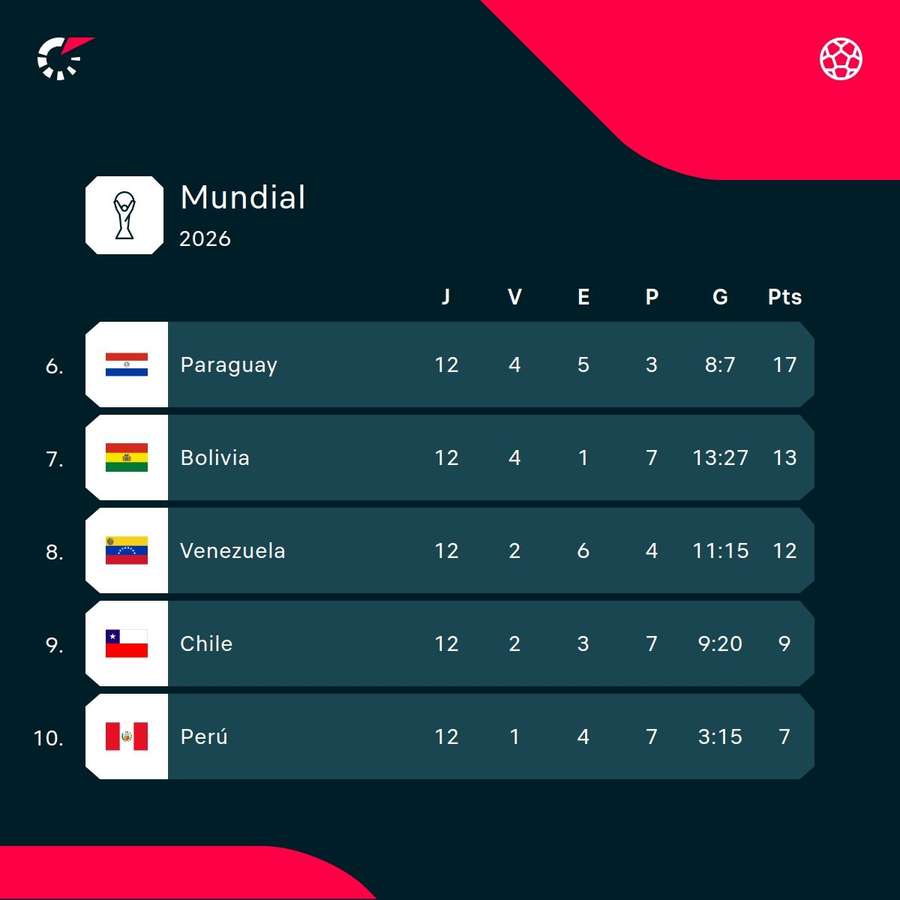 Así le va a la selección peruana. Así le va a la selección peruana.