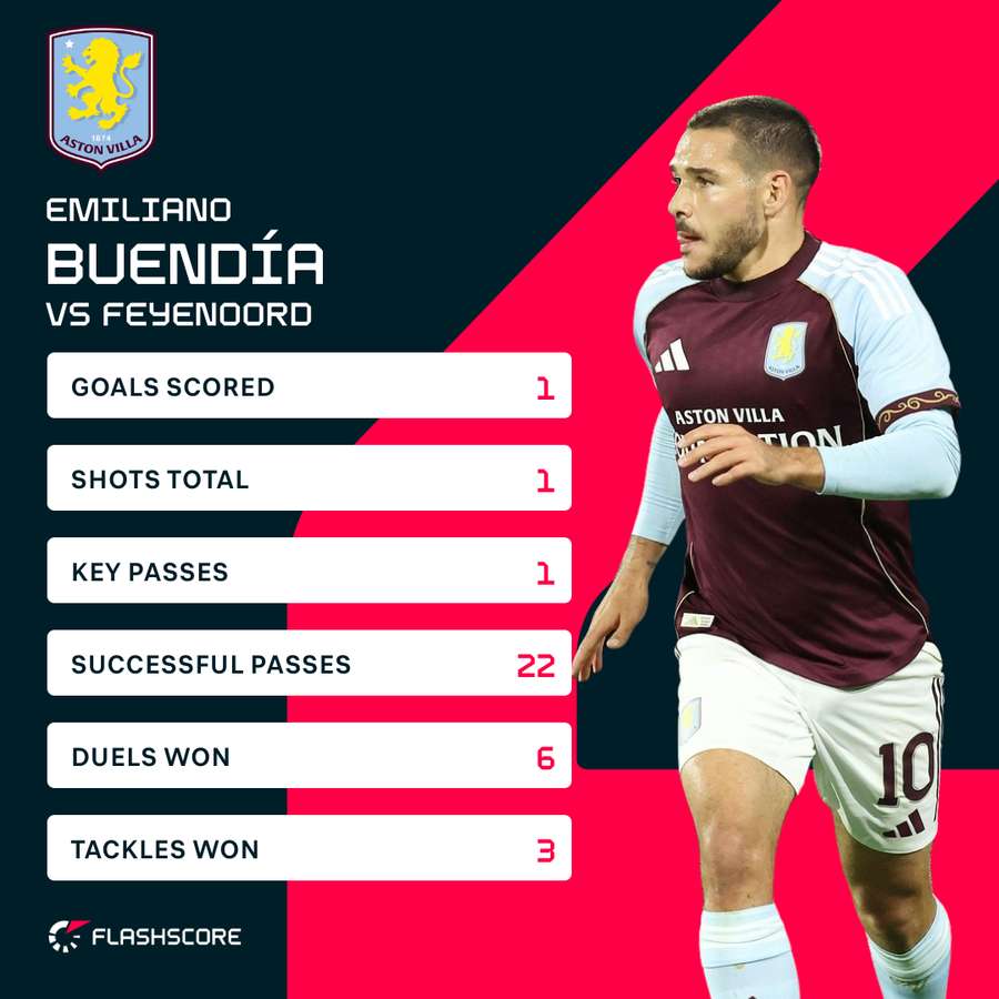 Buendia stats