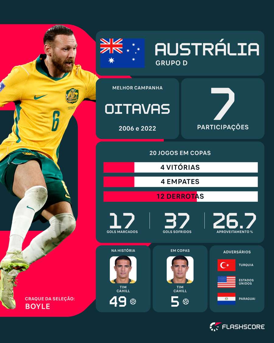 O desempenho da Austrália em Copas do Mundo