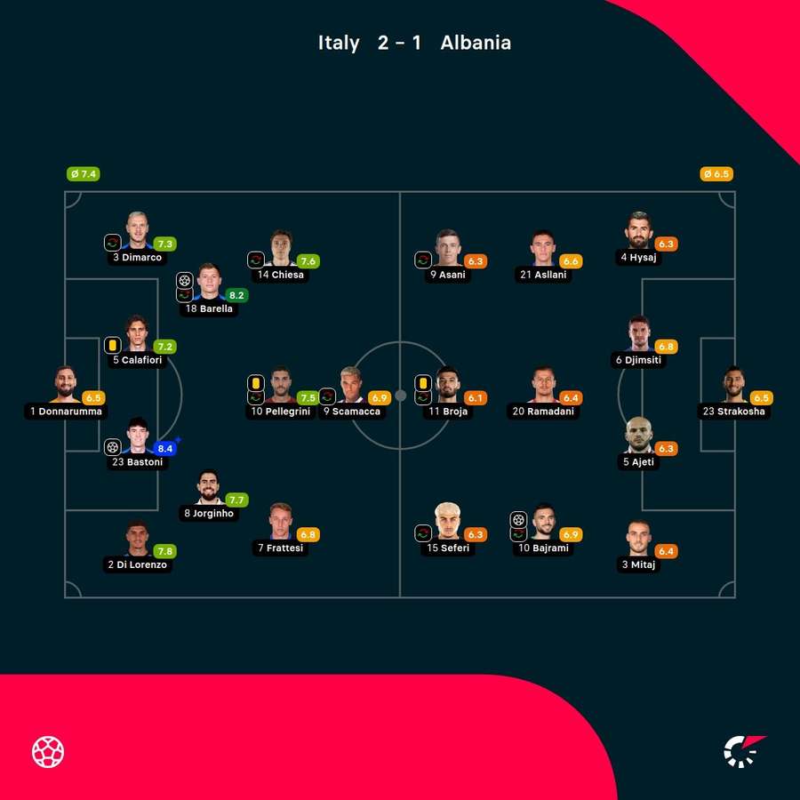 Italy - Albania player ratings