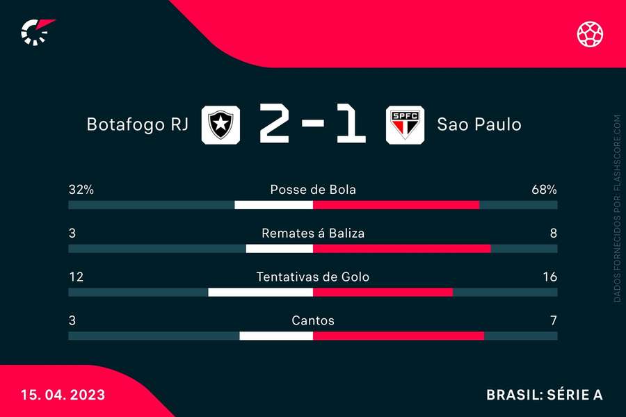 Os números da partida Os números da partida