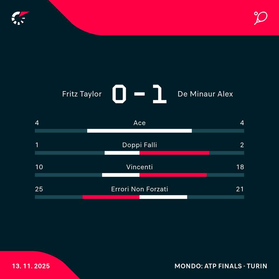 Le statistiche del primo set Le statistiche del primo set