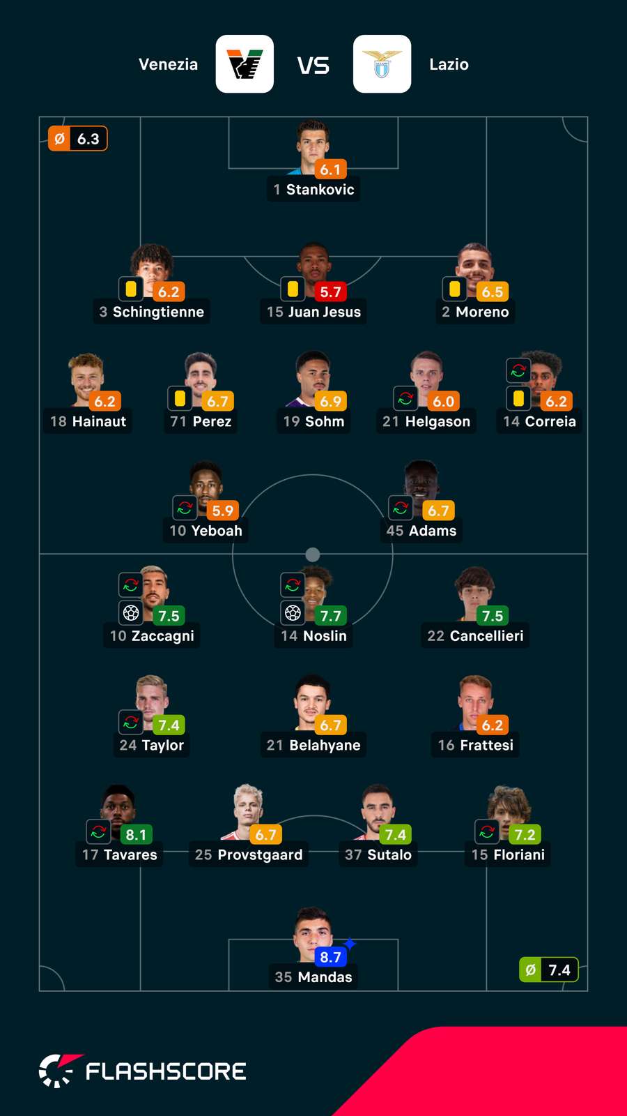 Notas dos jogadores Notas dos jogadores