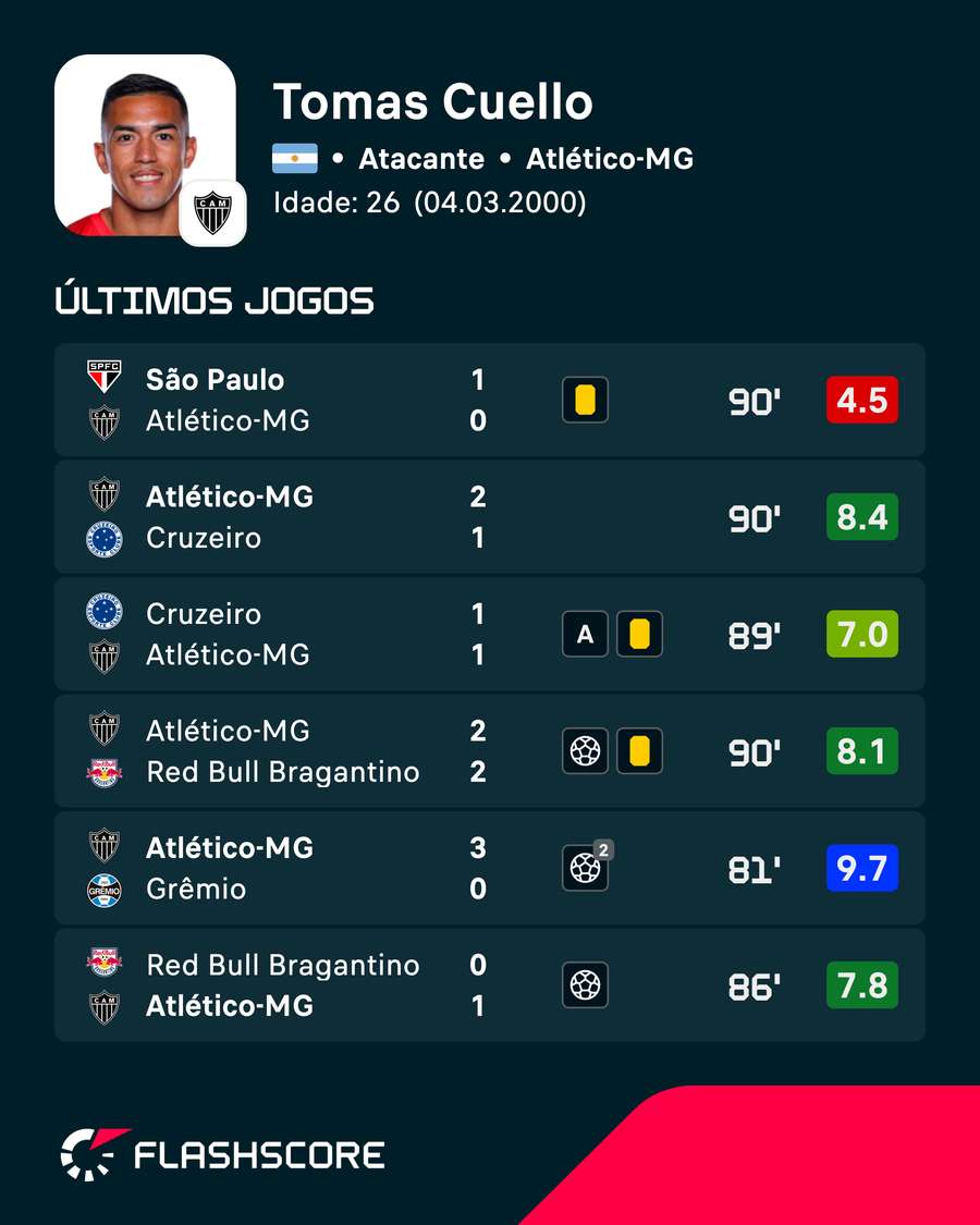 Tomás Cuello foi decisivo nas últimas partidas Tomás Cuello foi decisivo nas últimas partidas