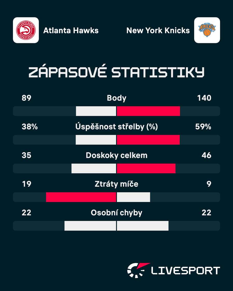 Statistiky zápasu.