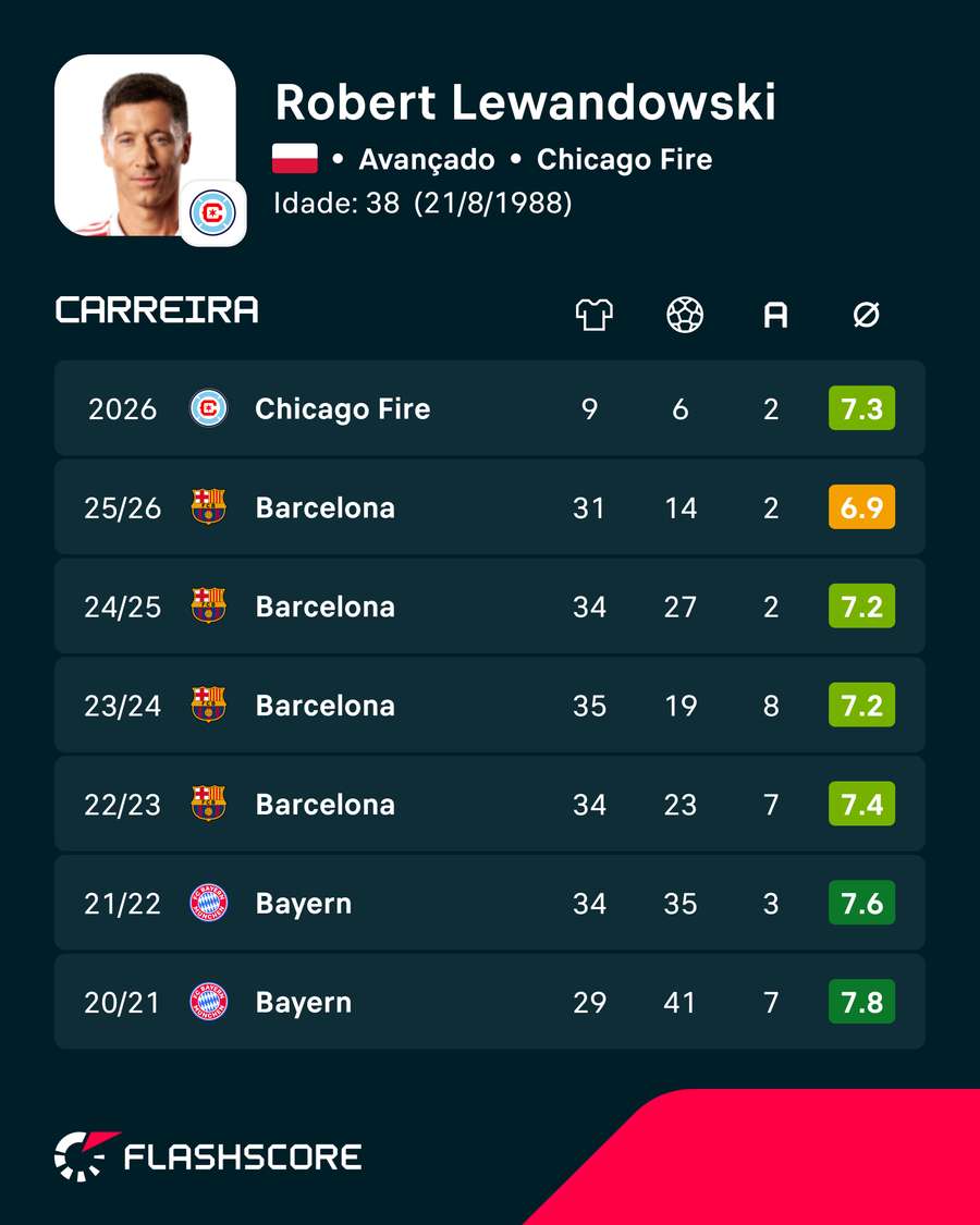 As últimas épocas de Lewandowski As últimas épocas de Lewandowski