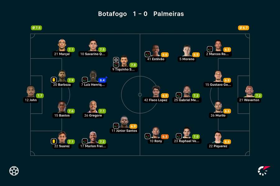 As notas dos jogadores titulares de Botafogo e Palmeiras na partida