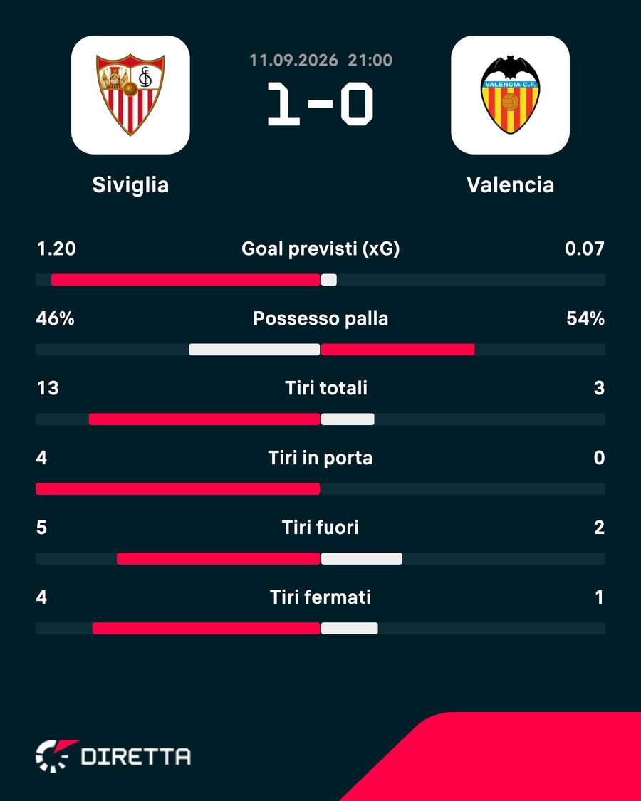 Le statistiche del match