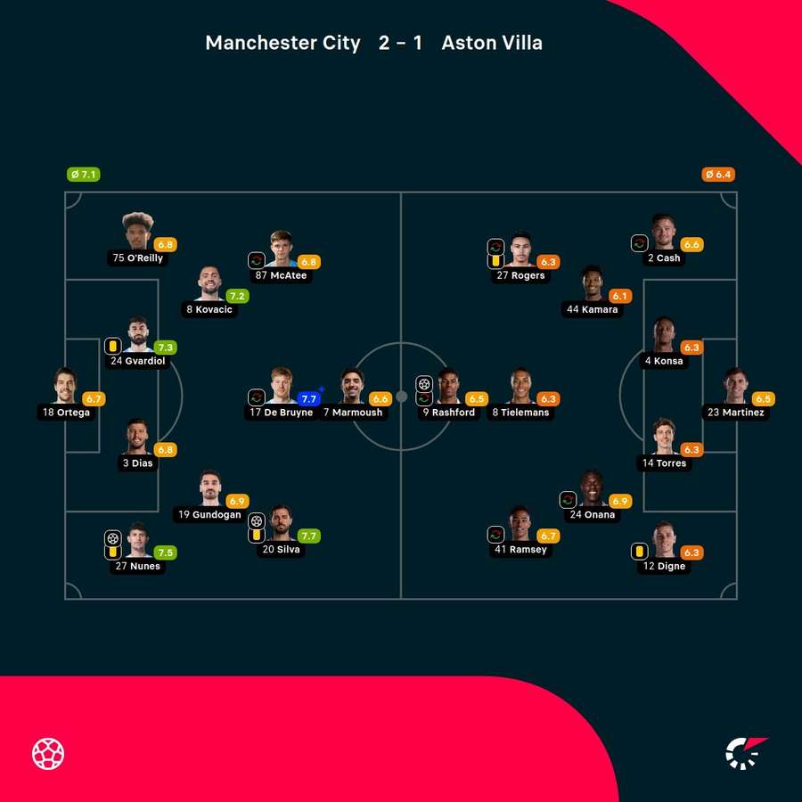 As notas dos jogadores As notas dos jogadores