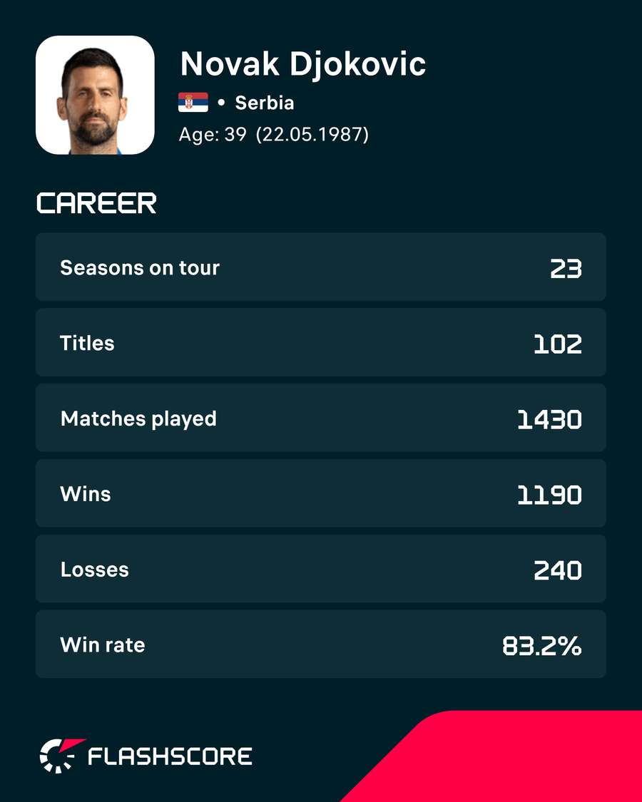 Djokovic's career stats