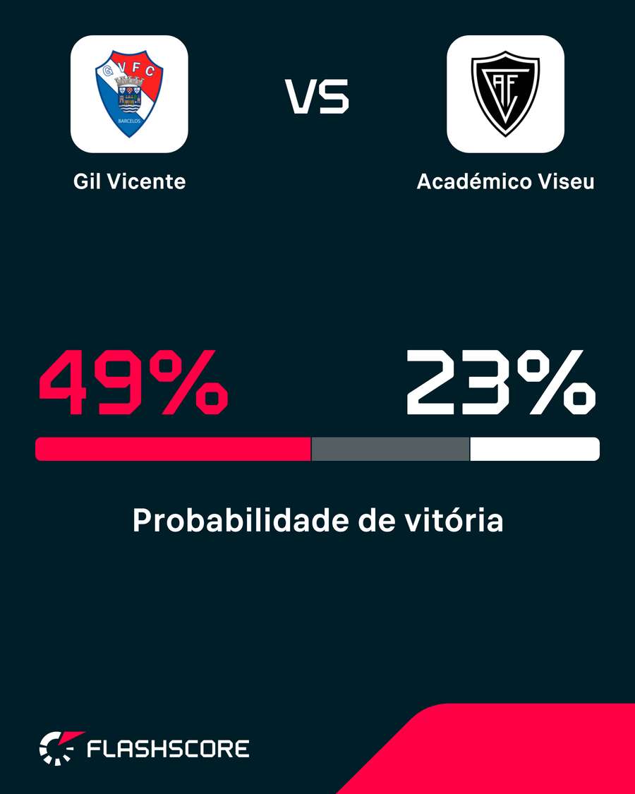 Probabilidades de vitória Probabilidades de vitória