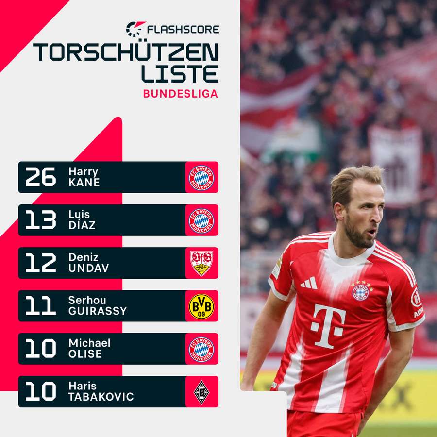 Kane dominiert erneut die Torschützenliste