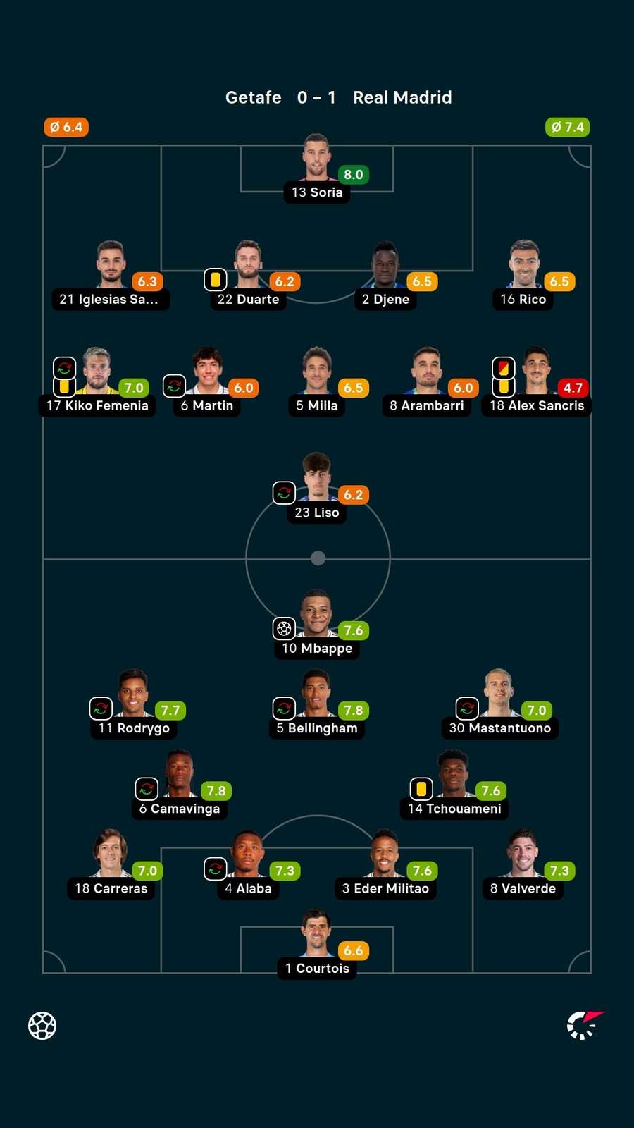 Notas dos jogadores Notas dos jogadores