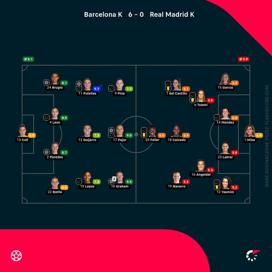 Składy i oceny za mecz Barcelona - Real w Lidze Mistrzyń