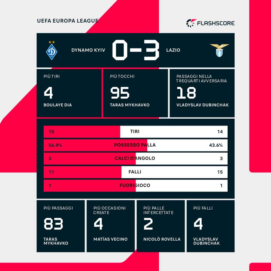 Le statistiche di Dinamo Kiev-Lazio