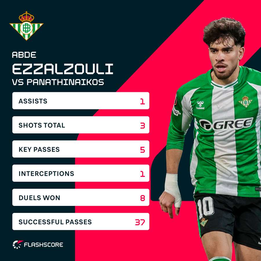 Ezzalzouli's stats vs Panathinaikos in the second leg