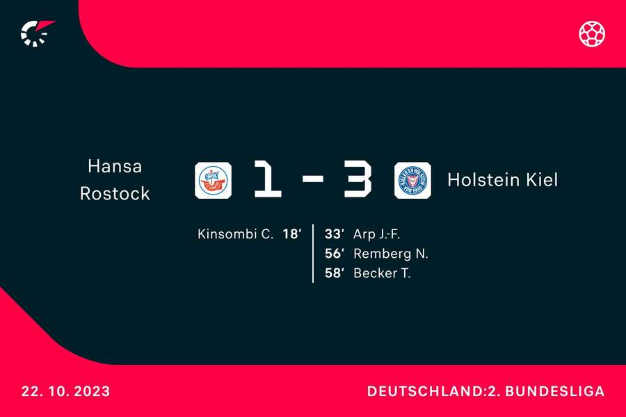 Rostock vs. Kiel: Der Spielverlauf.