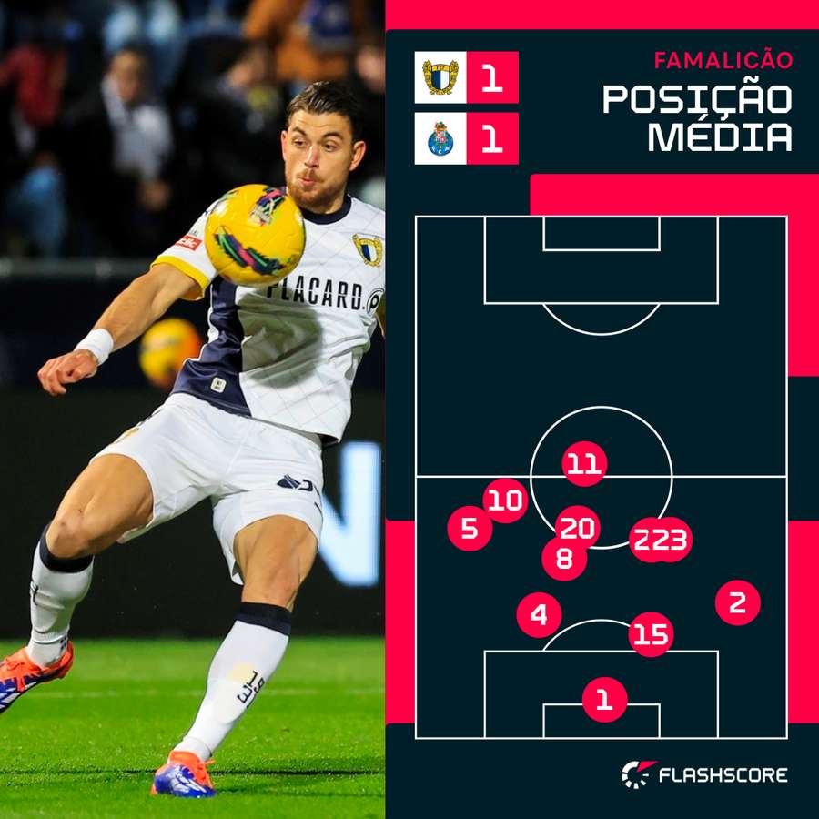 Posicionamento da equipa do Famalicão
