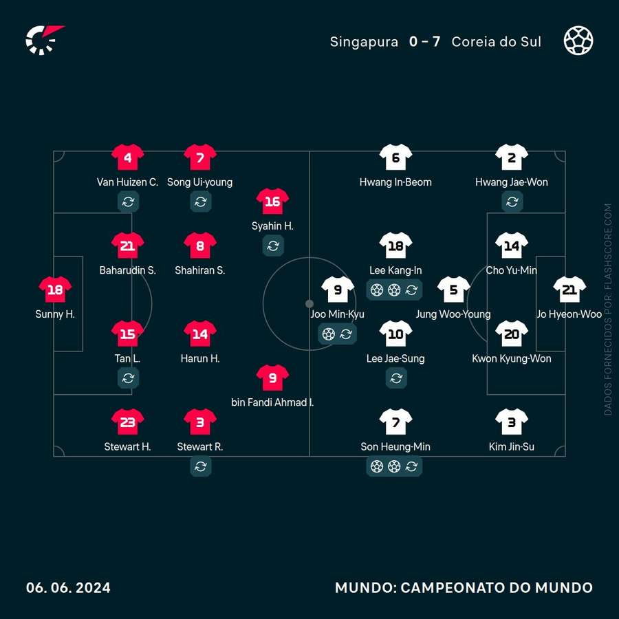 Os onzes das duas equipas