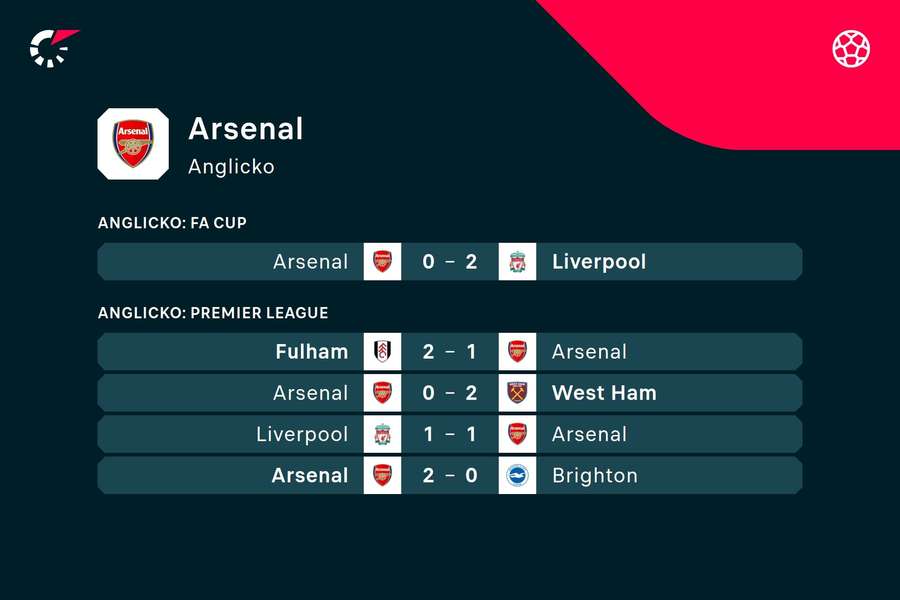 Posledné výsledky Arsenalu.