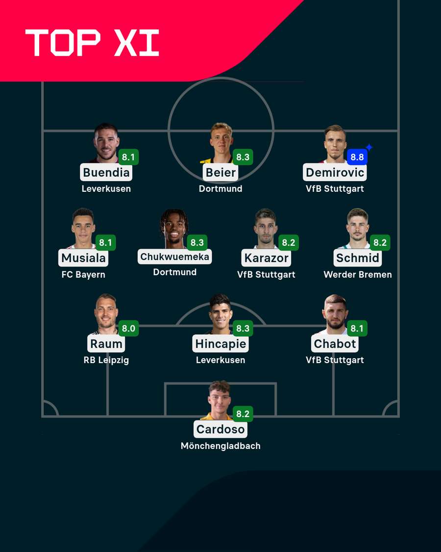 Die beste Elf am 28. Bundesliga-Spieltag