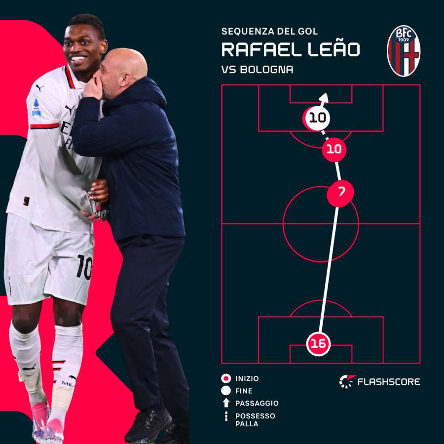 Il gol di Leao