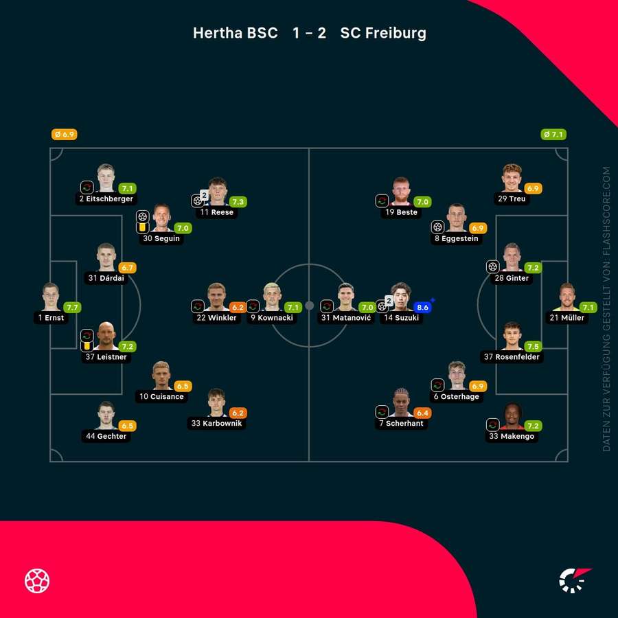 Spielernoten: Hertha BSC vs. SC Freiburg