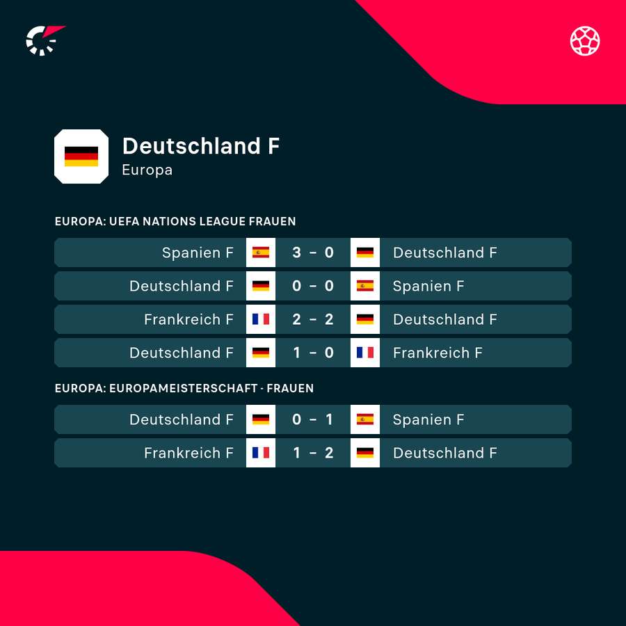 Den Titel in der Nations League hat Deutschland knapp verpasst