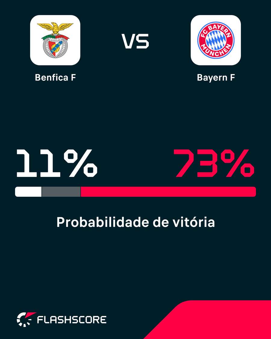 Probabilidades de vitória Probabilidades de vitória