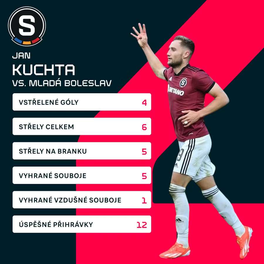 Kuchtovy statistiky proti Mladé Boleslavi.