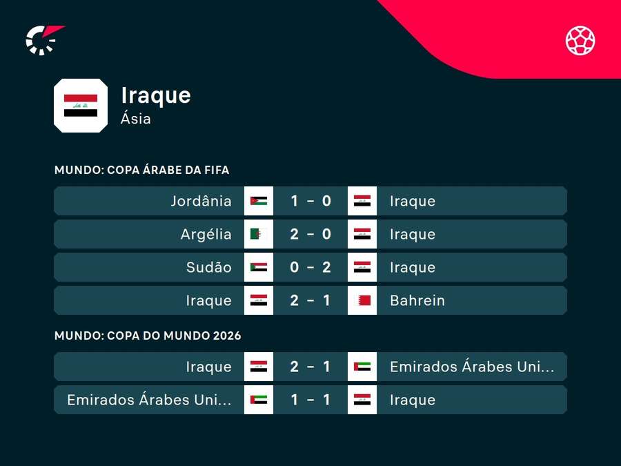 Últimos jogos do Iraque Últimos jogos do Iraque