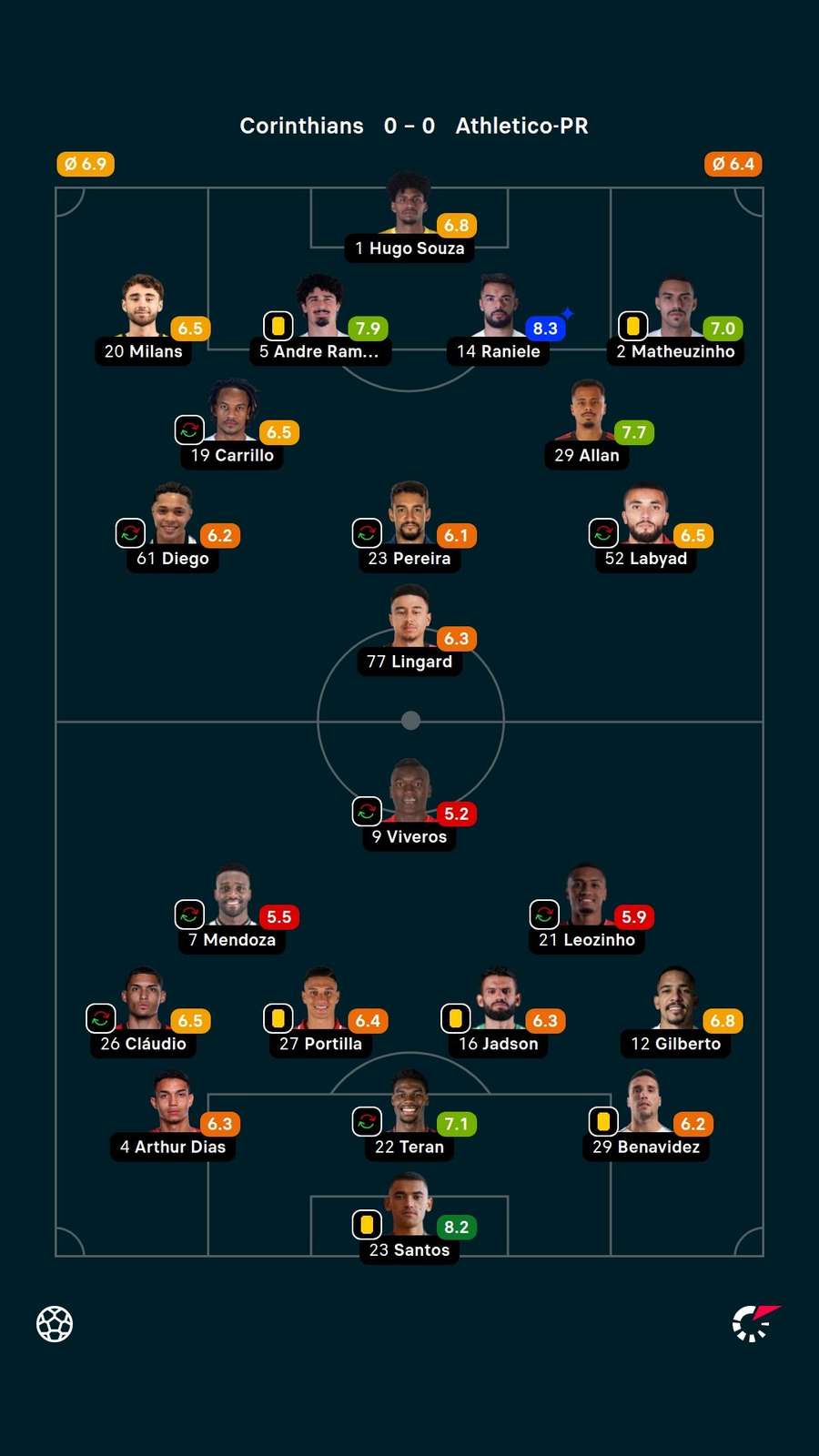 As notas dos jogadores titulares de Corinthians e Athletico-PR na partida As notas dos jogadores titulares de Corinthians e Athletico-PR na partida