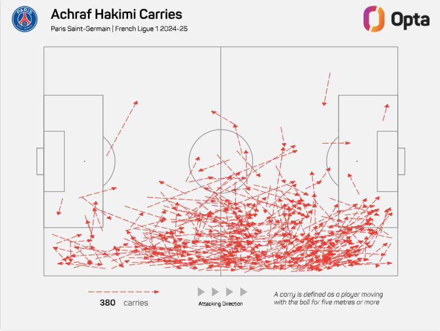 Achraf Hakimi's attacking carries in Ligue 1 this season Achraf Hakimi's attacking carries in Ligue 1 this season