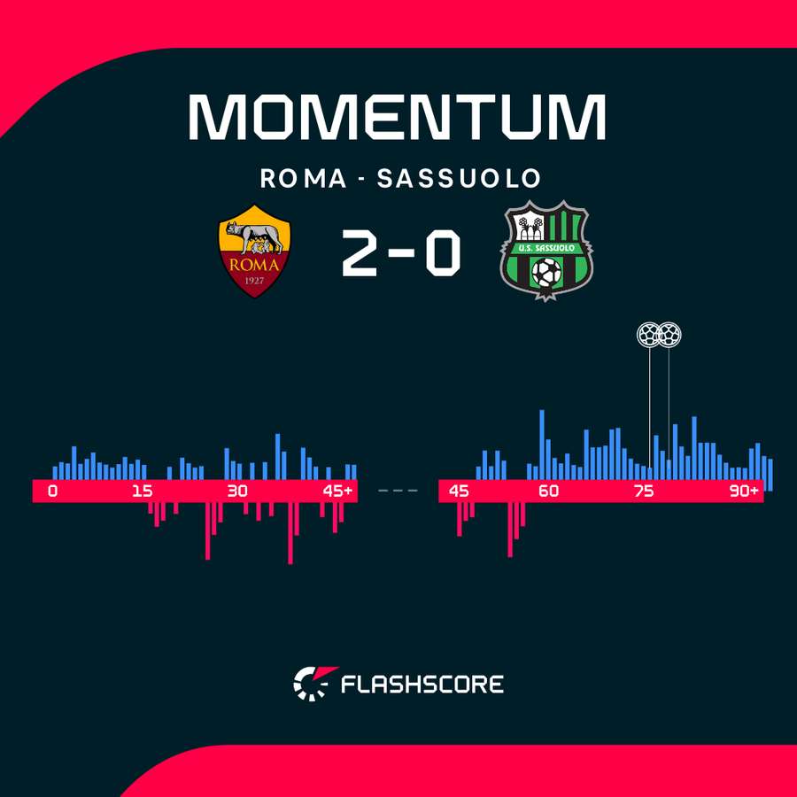 Momentum w meczu AS Roma - Sassuolo