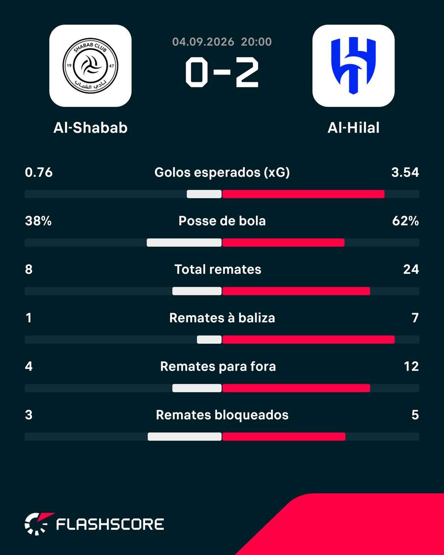 Estatísticas da partida