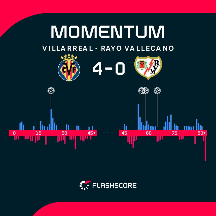 Villarreal jest nie do zatrzymania. Villarreal jest nie do zatrzymania.