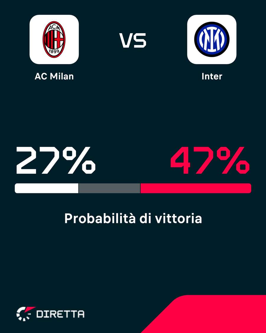 Le probabilità di vittoria Le probabilità di vittoria