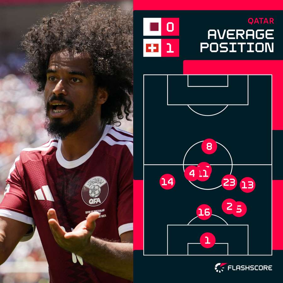 Qatar's average positions in the first half Qatar's average positions in the first half