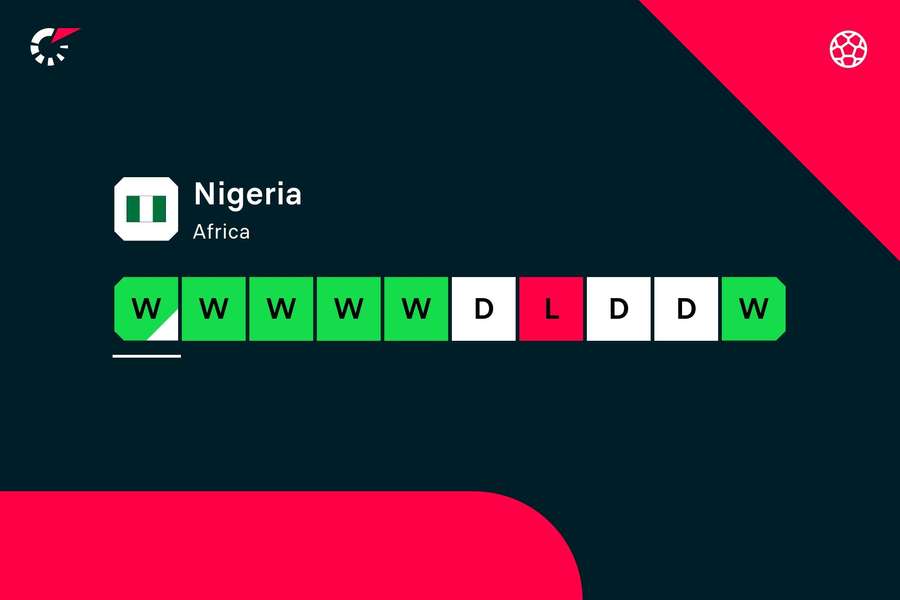 Nigeria's latest form