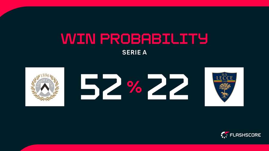 Win Probability Win Probability