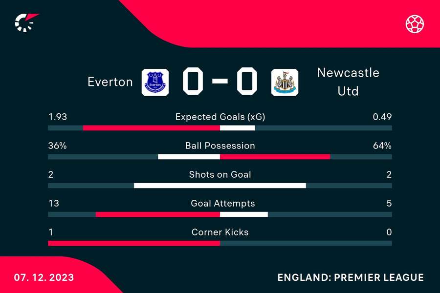 Half-time stats