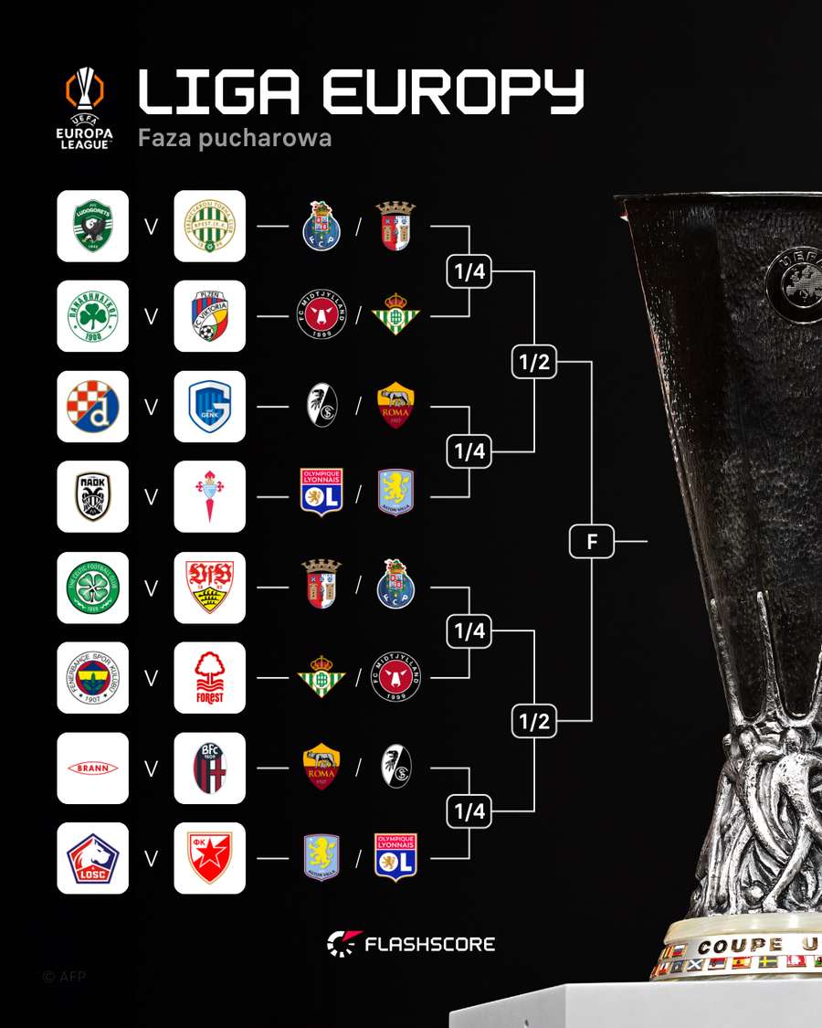 Wyniki losowania baraży i potencjalne pary w 1/8 finału Ligi Europy