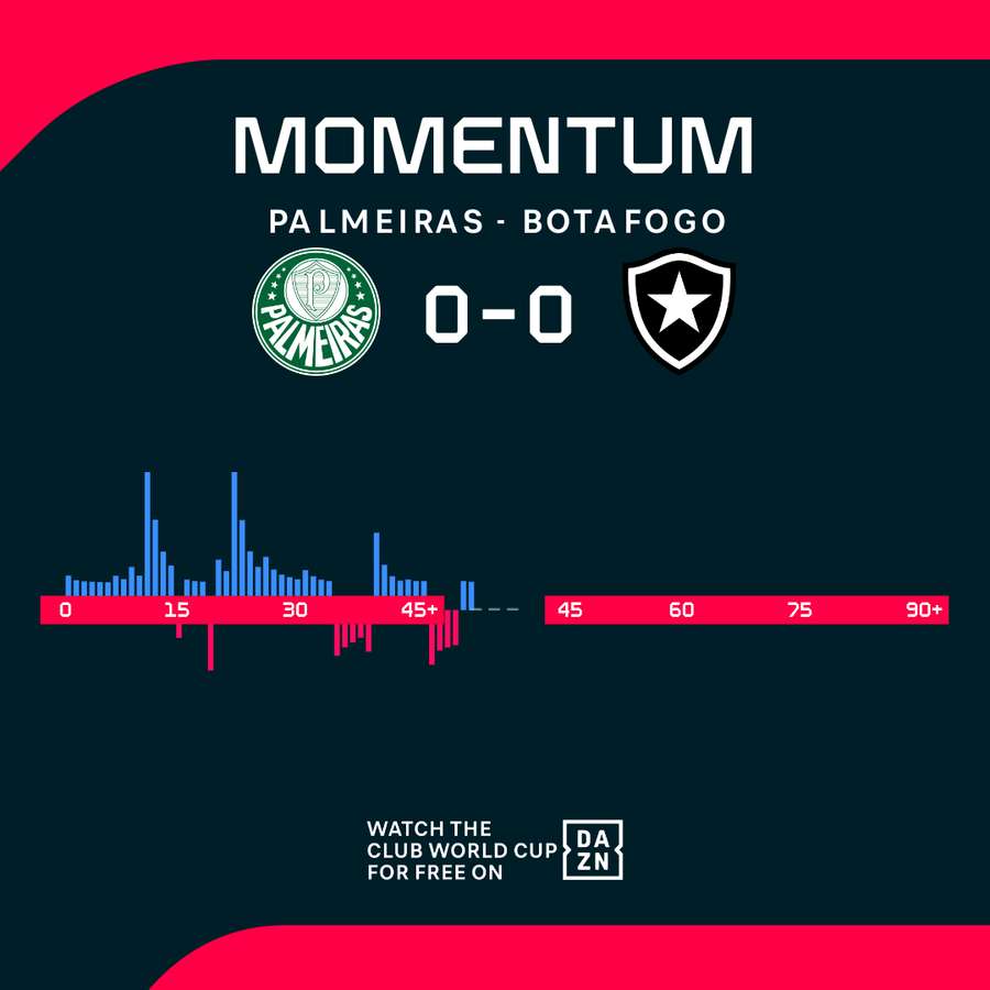 Das Momentum in den ersten 45 Minuten Das Momentum in den ersten 45 Minuten
