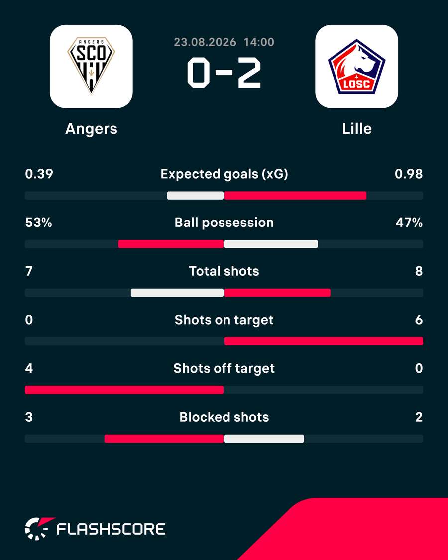 Match stats Match stats