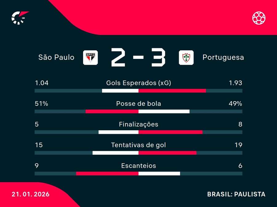 As estatísticas de São Paulo x Portuguesa